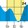 McMicken Island tide chart for Wednesday, May 24, 2023