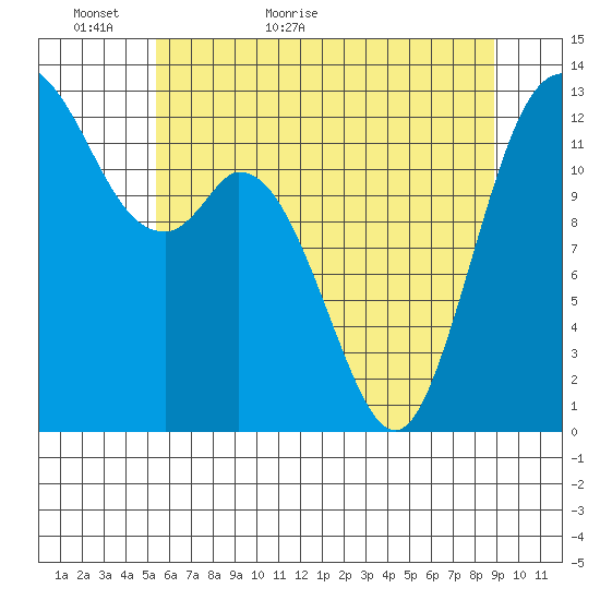 McMicken Island tide chart for Thursday, May 25, 2023