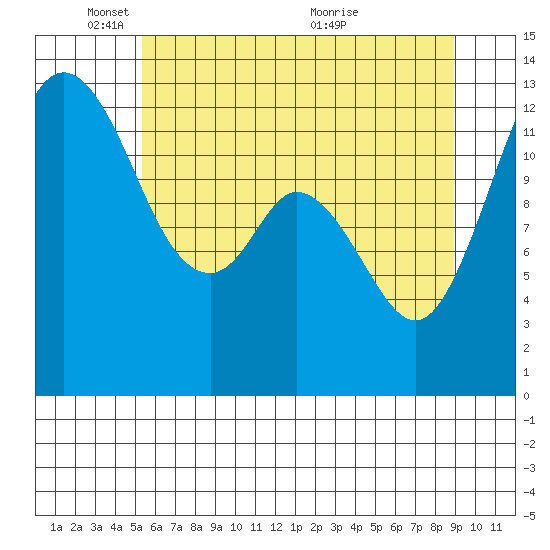 McMicken Island tide chart for Sunday, May 28, 2023