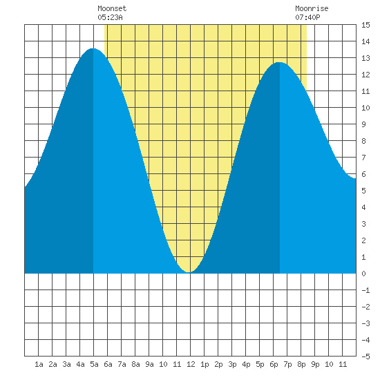 McMicken Island tide chart for Thursday, May 4, 2023