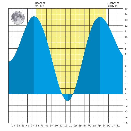 McMicken Island tide chart for Friday, May 5, 2023