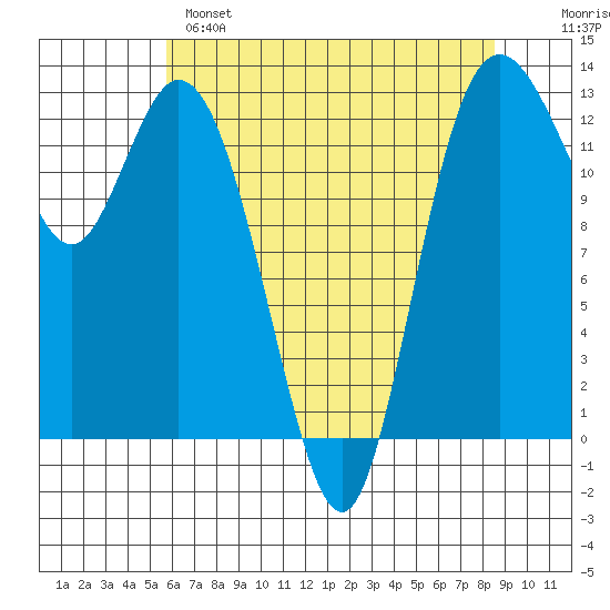 McMicken Island tide chart for Sunday, May 7, 2023