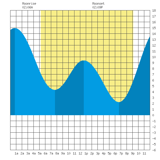 McMicken Island tide chart for Sunday, June 11, 2023
