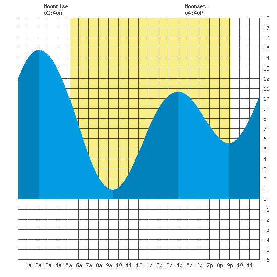 McMicken Island tide chart for Tuesday, June 13, 2023