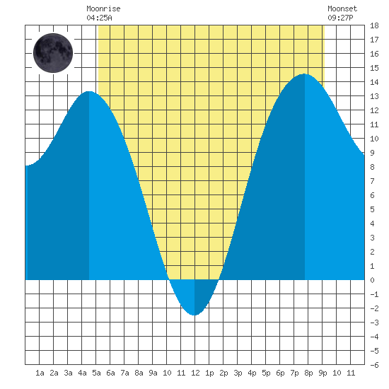 McMicken Island tide chart for Saturday, June 17, 2023