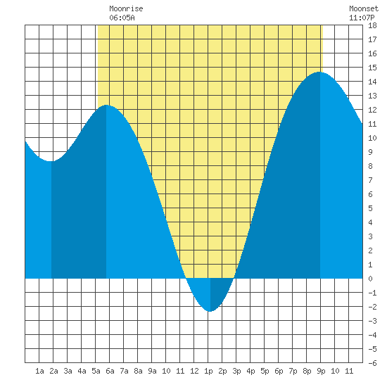 McMicken Island tide chart for Monday, June 19, 2023