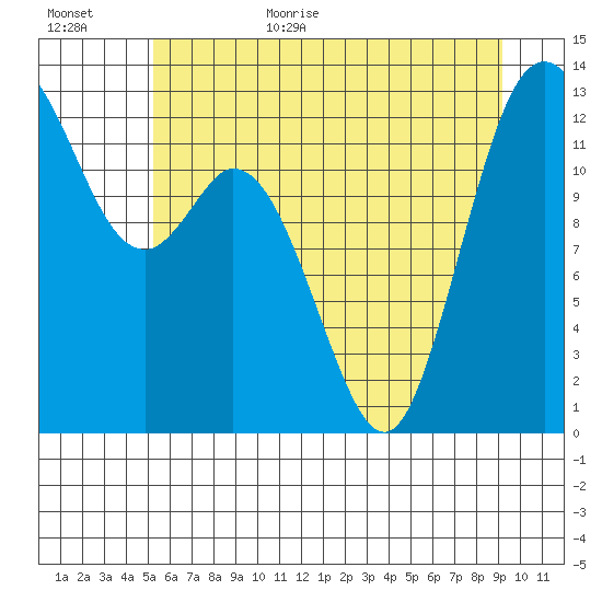 McMicken Island tide chart for Friday, June 23, 2023