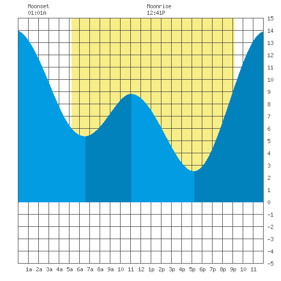 McMicken Island tide chart for Sunday, June 25, 2023