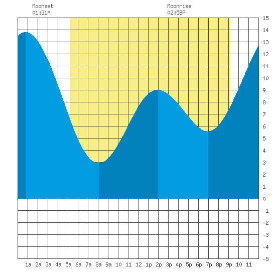 McMicken Island tide chart for Tuesday, June 27, 2023