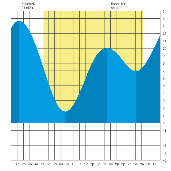 McMicken Island tide chart for Wednesday, June 28, 2023