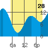 McMicken Island tide chart for Wednesday, June 28, 2023