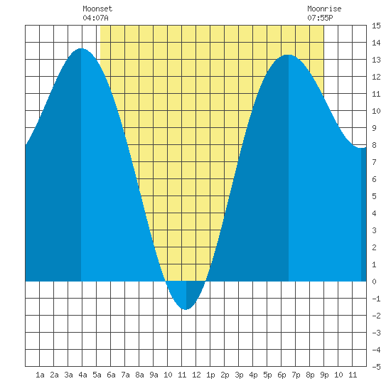 McMicken Island tide chart for Friday, June 2, 2023