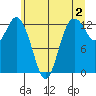 McMicken Island tide chart for Friday, June 2, 2023