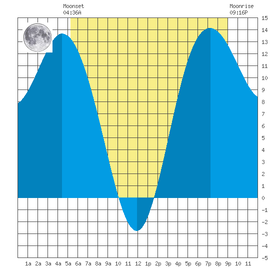 McMicken Island tide chart for Saturday, June 3, 2023