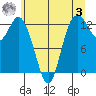 McMicken Island tide chart for Saturday, June 3, 2023