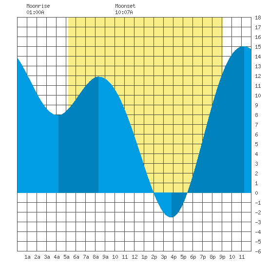 McMicken Island tide chart for Thursday, June 8, 2023