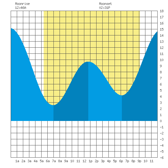 McMicken Island tide chart for Monday, July 10, 2023