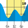 McMicken Island tide chart for Monday, July 10, 2023