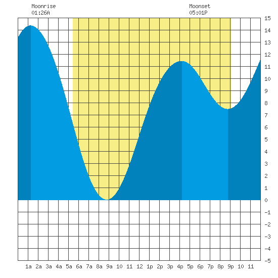McMicken Island tide chart for Wednesday, July 12, 2023