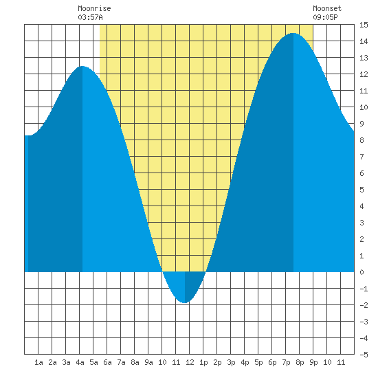 McMicken Island tide chart for Sunday, July 16, 2023