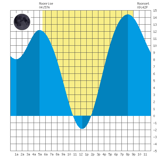 McMicken Island tide chart for Monday, July 17, 2023