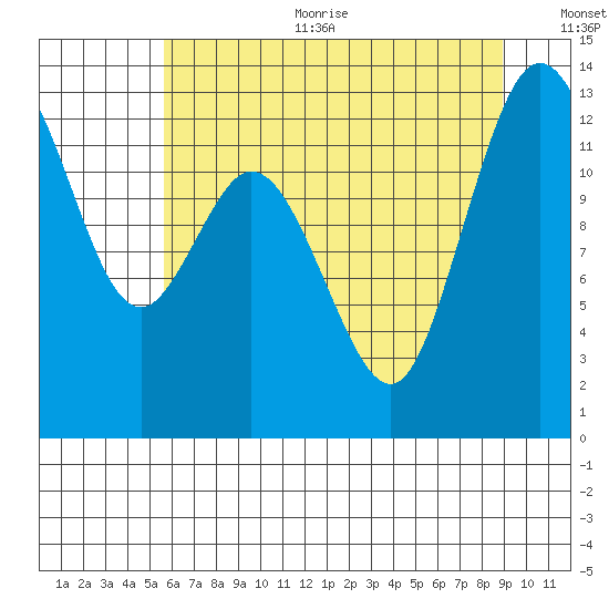 McMicken Island tide chart for Sunday, July 23, 2023