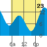 McMicken Island tide chart for Sunday, July 23, 2023