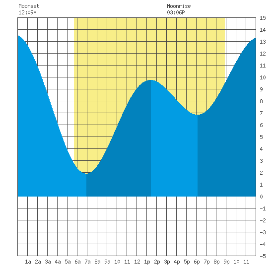 McMicken Island tide chart for Wednesday, July 26, 2023