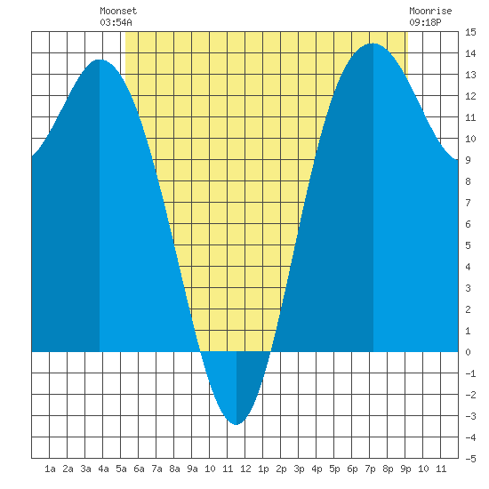 McMicken Island tide chart for Sunday, July 2, 2023