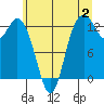 McMicken Island tide chart for Sunday, July 2, 2023