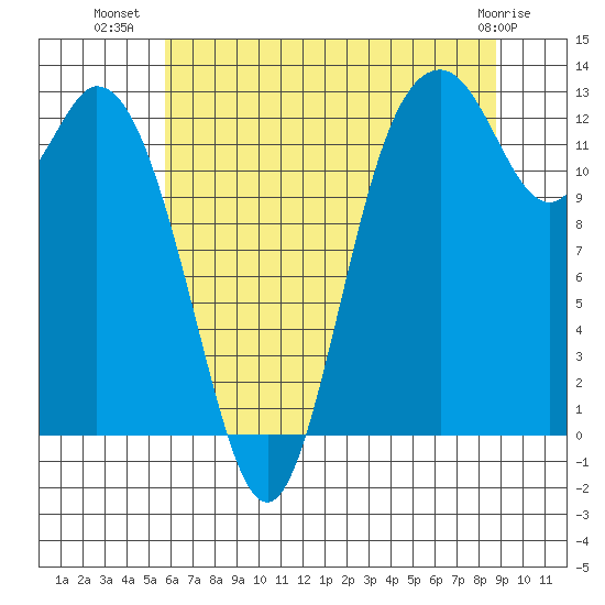 McMicken Island tide chart for Sunday, July 30, 2023