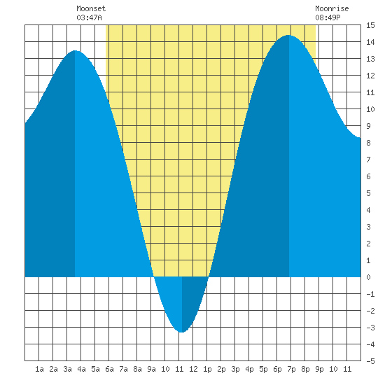 McMicken Island tide chart for Monday, July 31, 2023