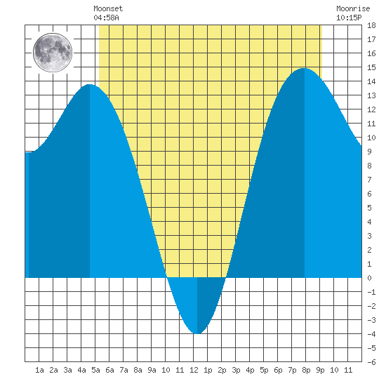 McMicken Island tide chart for Monday, July 3, 2023