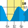 McMicken Island tide chart for Thursday, August 10, 2023