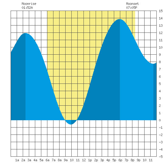 McMicken Island tide chart for Saturday, August 12, 2023