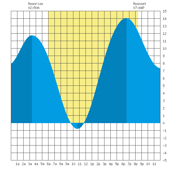 McMicken Island tide chart for Sunday, August 13, 2023