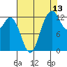 McMicken Island tide chart for Sunday, August 13, 2023