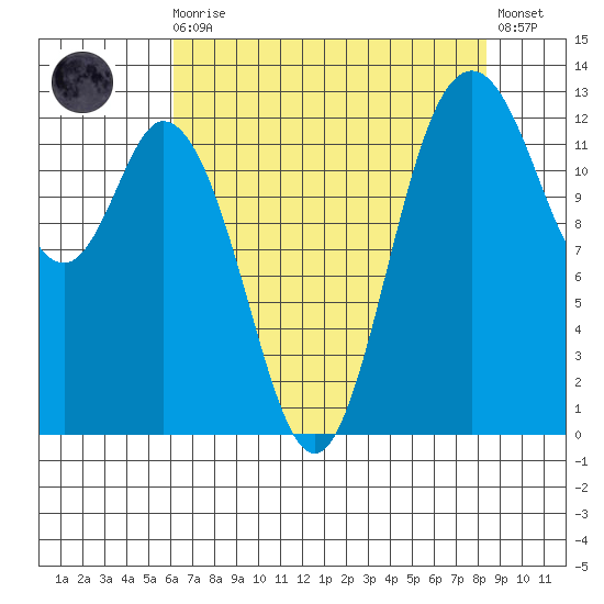McMicken Island tide chart for Wednesday, August 16, 2023