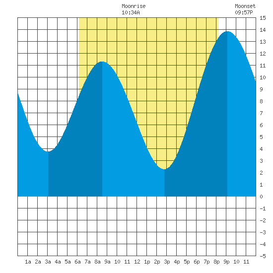 McMicken Island tide chart for Sunday, August 20, 2023