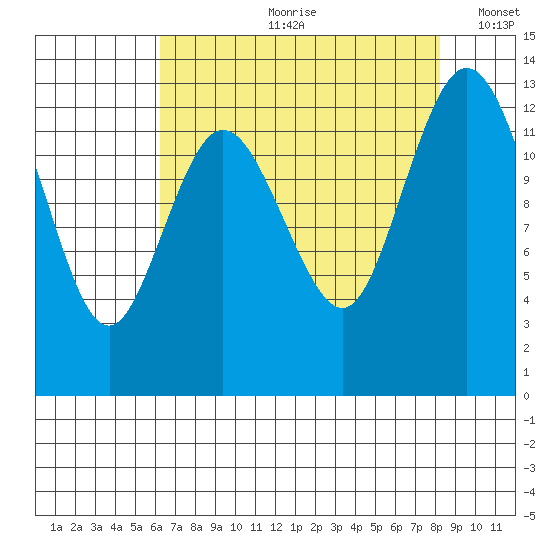 McMicken Island tide chart for Monday, August 21, 2023