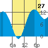 McMicken Island tide chart for Sunday, August 27, 2023