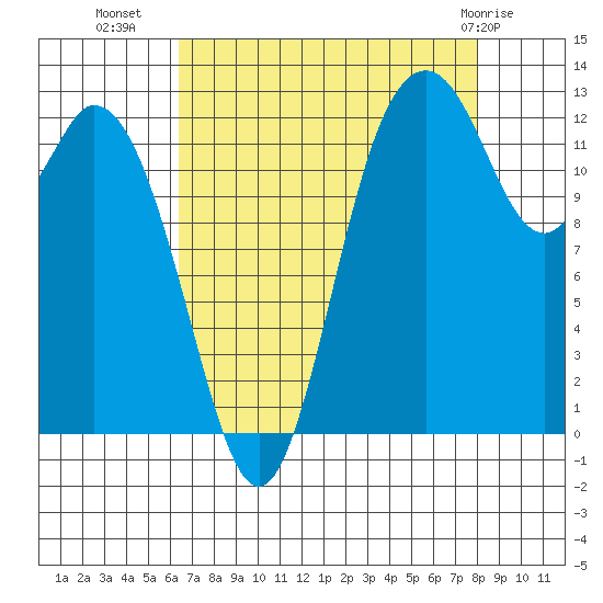 McMicken Island tide chart for Monday, August 28, 2023