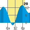 McMicken Island tide chart for Monday, August 28, 2023