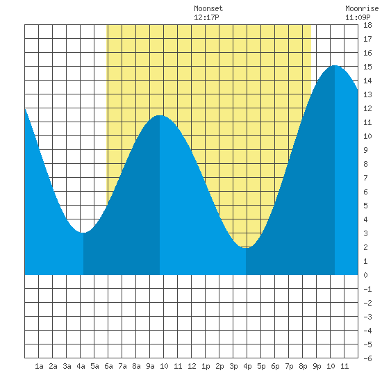 McMicken Island tide chart for Sunday, August 6, 2023