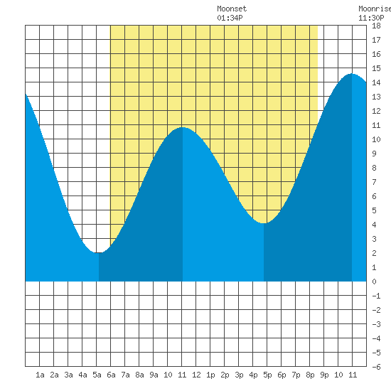 McMicken Island tide chart for Monday, August 7, 2023