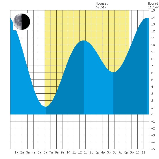McMicken Island tide chart for Tuesday, August 8, 2023