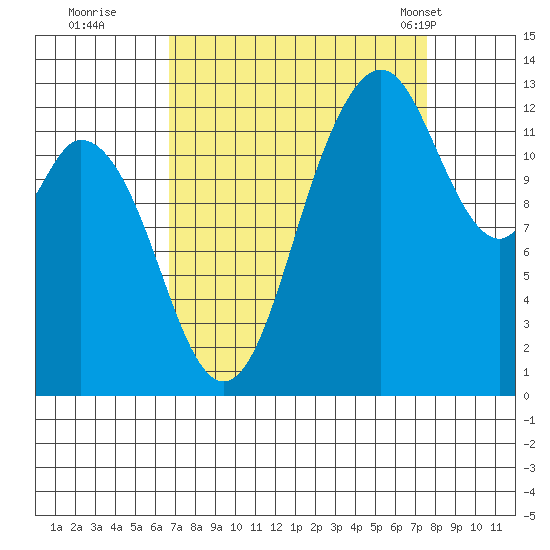 McMicken Island tide chart for Sunday, September 10, 2023