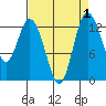 McMicken Island tide chart for Friday, September 1, 2023