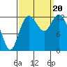 McMicken Island tide chart for Wednesday, September 20, 2023