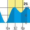 McMicken Island tide chart for Thursday, September 21, 2023
